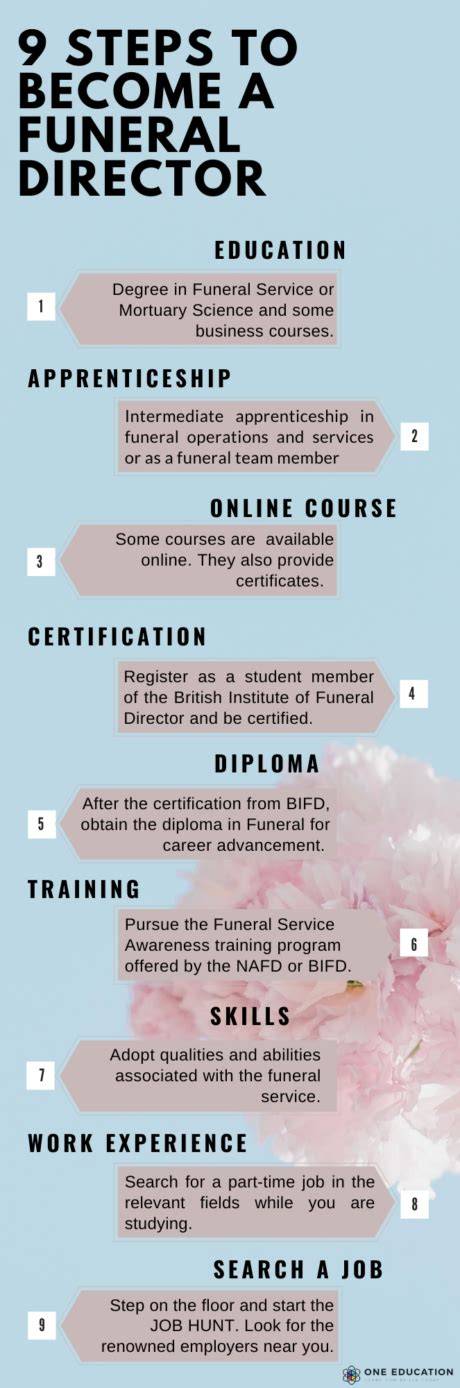 Become a funeral director.  Learn more .  Are you thinking of becoming a Fun...