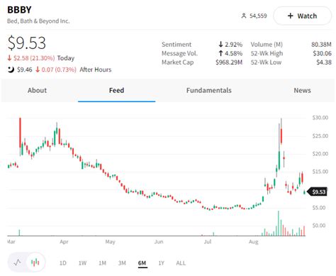 Bed Bath & Beyond’s stock ended Thursday’s session up 4% on volume of 182.65 million shares, above its 65-day average of 123.44 million. ... Stocktwits, a social platform for investors and ...