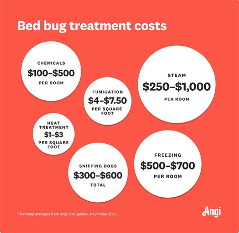 Bed bug heat treatment cost. In the event you opt for chemical treatments, expect to pay between $500-$1,500 depending on the type of insecticide being used and the size of the affected area. Below is a brief breakdown of low-, average-, and high-end costs for hiring bed bug exterminators. Low-end cost. $500-$1,500. 