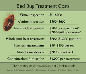 Bed bug removal cost. Let us help you get rid of your Bed Bug infestation right, the first time. Bed bug treatment cost for apartments & condos. Apartment Size, Cost. One room ... 