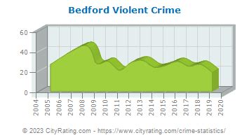 The 2022 crime rate in Bedford, TX is 179 (City-D