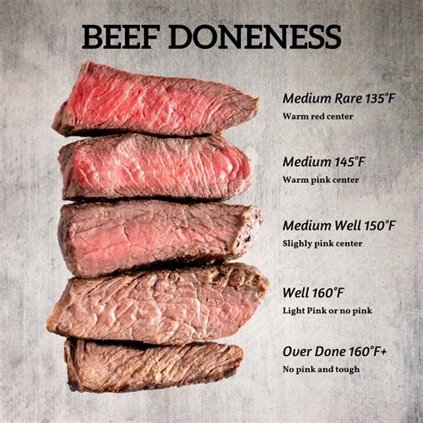Beef Doneness Temperature Chart