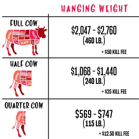 Beef Hanging Weight Price