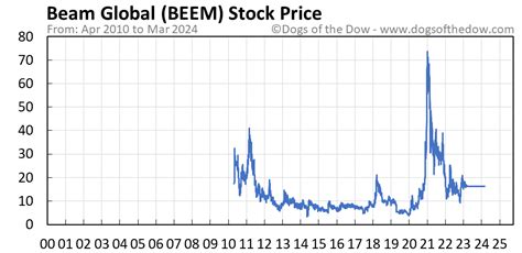 Beem stock price. Things To Know About Beem stock price. 