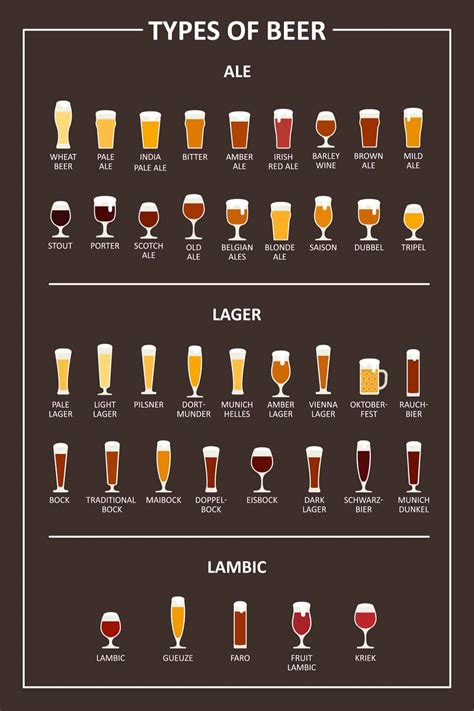 Beer types. Aug 5, 2022 ... Lagers are distinguished from ales mainly in that the yeast used to brew these beers falls to the bottom of the fermentation tank. The yeast ... 