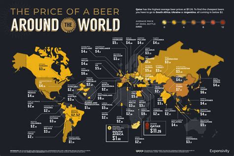 Beer world. 1) Czechs drink the most beer per capita in the world. The Czech Republic is on the top in every survey taken. According to this survey, Czechs drink 142.4 liters per capita. Which is more than a 12-oz. (355 ml) beer each day for every Czech man, woman, and child. 2) At least one non-alcoholic drink must be cheaper than a beer 