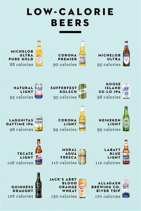 Beers that are low in calories. The calories per 100ml for their most popular beers are shown below. Guinness 0.0, a non-alcoholic beer, is the lowest calorie, non-alcoholic beer I’ve come across. This beer has a carbohydrate content of 3.5 g/100ml, slightly higher than Guinness Draft (3 g/100ml), but lower than most beers in general. 