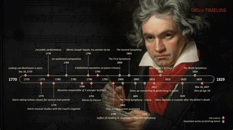 Beethoven timeline: 21 key dates from an extraordinary life ...