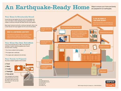 Before an earthquake: How to set up a family plan and make your house safer