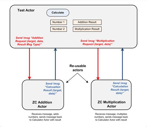 Beginner Tutorial ZeroCoupled Actor Project NI Community