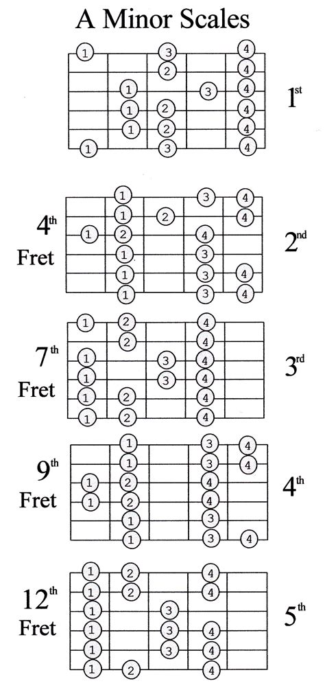 Beginner guitar scales. Firstly, we have six lines, each representing the six strings of the guitar. These notes are as follows, E, A, D, G, B, and E. What you’ll see next is that on the A string there is a number 3. The number indicates that on the A string, you are to play the 3rd fret. This is the first note of the scale, the tonic of the C Major Scale, C. 