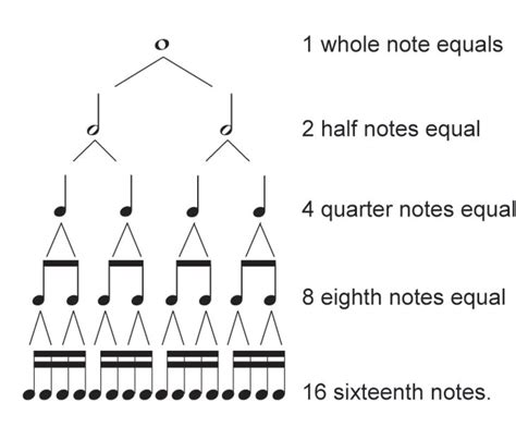 Beginners guide on how to read music with examples, Part Two HubPages