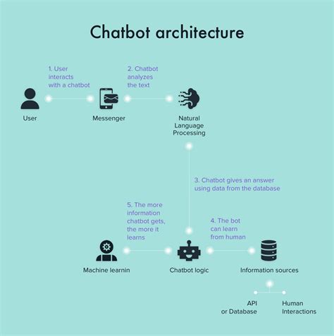 Beginners guide to build chatbot using apiai. - Ies beleuchtung handbuch 10. ausgabe download.