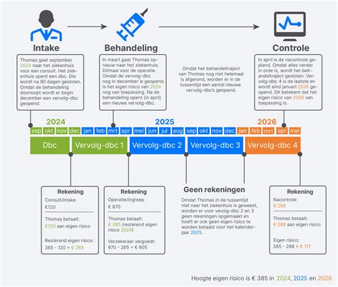 Behandeling en eigen risico