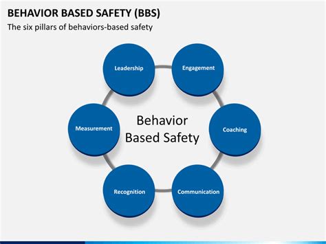 Behavior Based Safety PowerPoint Template
