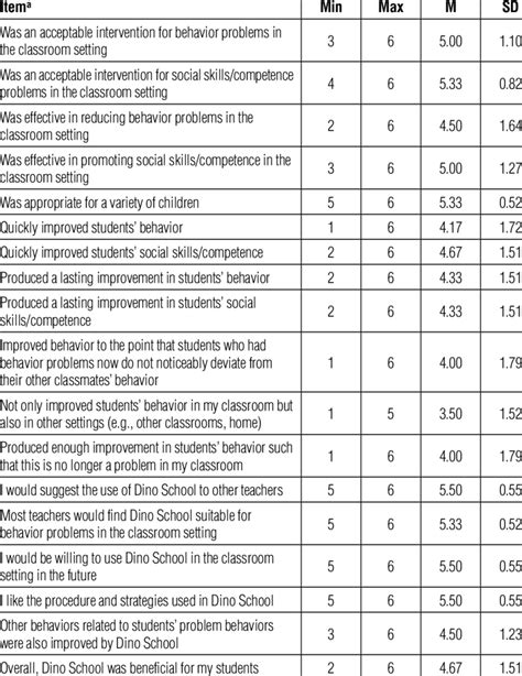 Behavior Intervention Rating Scale—Revised