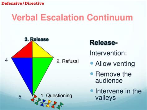 Behavior and the verbal escalation continuum