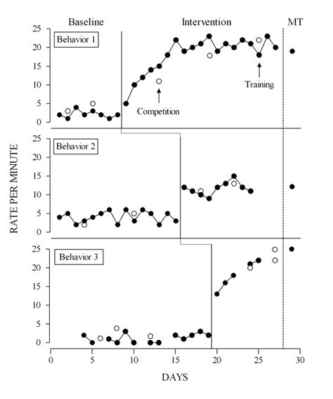 For example, the baseline period might be characterized by wildly fluctuating values and the intervention might help tame the variability, creating greater stability in the behavior of concern. See, for example the differences in the initial baseline (A 1) phase compared to the post-intervention phase without intervention (A 2). Variability ...