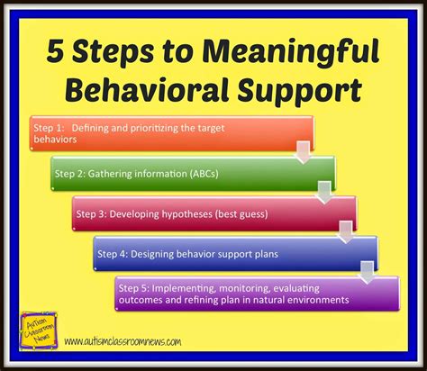 Self-management systems include self-monitoring (e.g., recording), self-evaluating (e.g., rating) behaviors, or both, in conjunction with reinforcement strategies. Students need to be taught how to use self-management systems, as well as the purpose of monitoring or evaluating one’s own behavior. . 