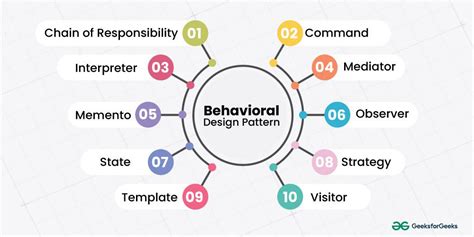Behavioral Pattern behavioral design patterns