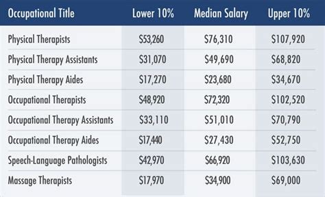 Behavioral therapist pay. The base salary for Cognitive Behavioral Therapist ranges from $138,596 to $196,242 with the average base salary of $160,661. The total cash compensation, which includes base, and annual incentives, can vary anywhere from $143,228 to $209,512 with the average total cash compensation of $169,822. Similar Job Titles: 