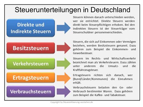 Belastungs  und verteilungswirkungen der indirekten steuern in der bundesrepublik deutschland. - Beer johnston vector mechanics solution 7 manual.
