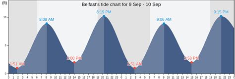 Today Tuesday, 3 rd of October of 2023, the sun rose in Belfast at 6:36:10 am and sunset will be at 6:13:55 pm. In the high tide and low tide chart, we can see that the first high tide was at 2:11 am and the next high tide at 2:26 pm. The first low tide was at 8:12 am and the next low tide will be at 8:48 pm. The water level is falling. . 