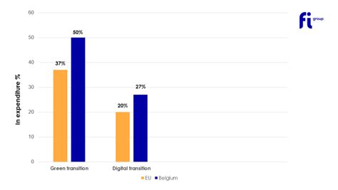 Belgium's Commitment to a Green and Digital Transition