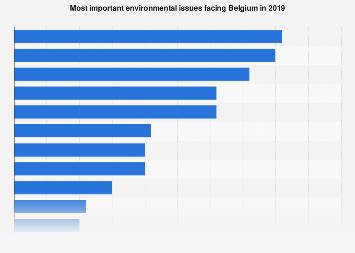 Belgium: most important environmental issues 2024 Statista