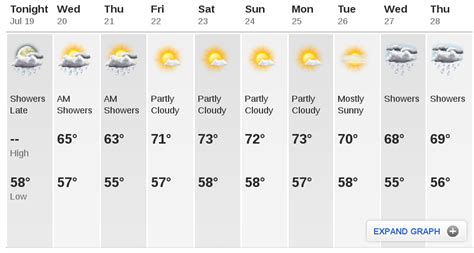 Be prepared with the most accurate 10-day forecast for Issaquah, WA with highs, lows, chance of precipitation from The Weather Channel and Weather.com. 