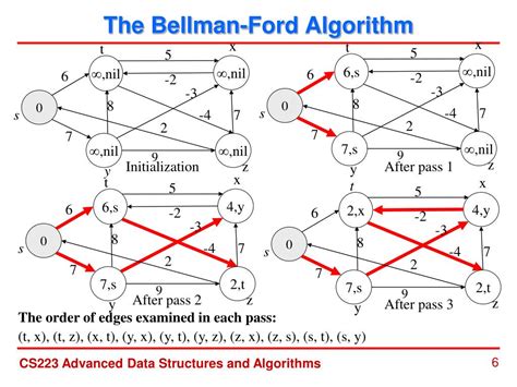 Bellman Ford S Algorithm