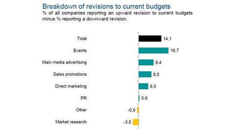 Bellwether Report Shows Marketers