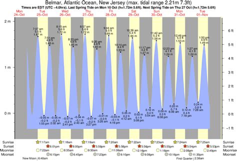 Belmar Atlantic Ocean tide chart; Belmar Atlantic Ocean weather; Belmar Atlantic Ocean weather forecast for this week. Current weather in Belmar Atlantic Ocean. Weather . Patchy rain nearby. Cloud cover 66%. Temperature . 49°F. Min 46°F/Max 54°F Wind . 22 mph. Wind gust 32 mph. Humidity . 74%. Dew point 41°F. Today's weather in Belmar Atlantic …. 