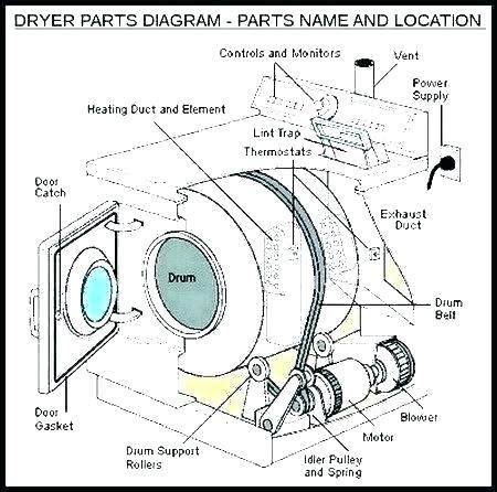 The drive belt on the Maytag dryer is a long, thin belt that connects the dryer's motor to the drum. It is responsible for turning the drum and allowing the clothes inside to tumble and dry. The drive belt is made of rubber and can become worn or stretched over time, which can cause the dryer to not function properly.. 