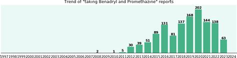 Benadryl and promethazine Interactions - Drugs.com