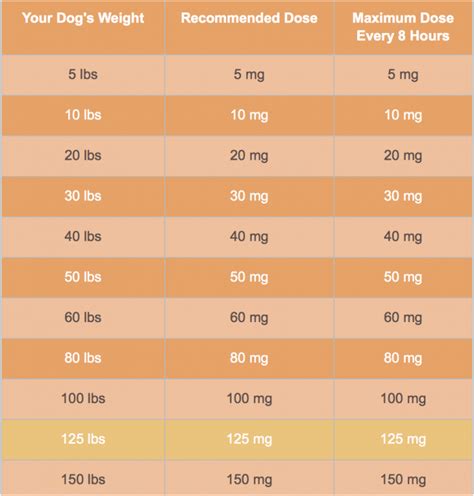 Benadryl for dogs dosage chart. The typical recommended dose of Benadryl in dogs is one 25mg tablet per 25 pounds of body weight. A half tablet can be given to dogs weighing less than 25 pounds, but never exceed a dose of 50mg per larger dog. Benadryl is also available in a liquid form and one teaspoon can be given per 25 pounds of body weight. 