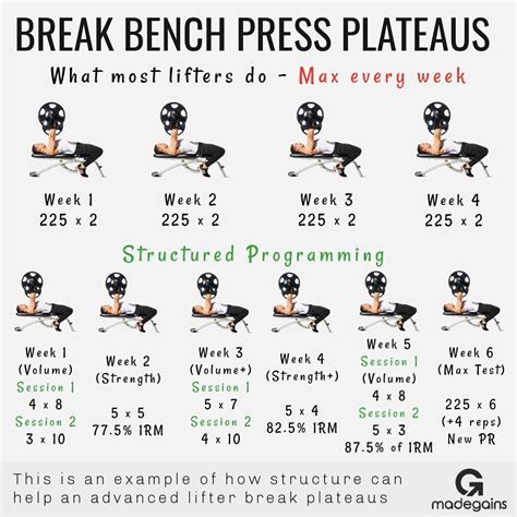 Bench Press Workout Chart Free