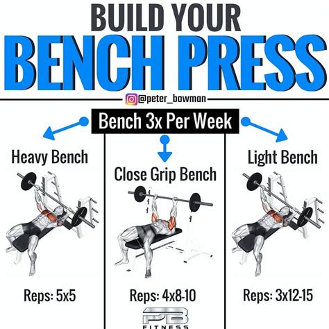 Bench press program. The PRIME powerbuilding program is a 4 week training routine designed to increase the one rep max of the squat, bench press, deadlift and overhead press and build muscle mass. It is similar to 5/3/1 in that it follows a 4 week cycle and focuses on one compound lift per training session. [Read more…] 