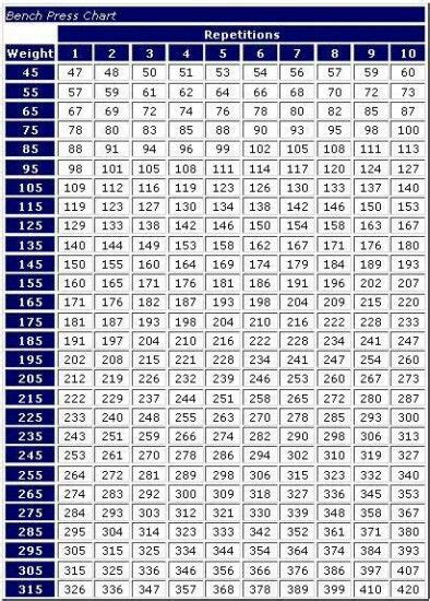 Benching Weights Chart