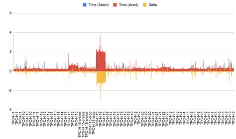 Benchmarking Snowflake Performance Using TPC-H - Satori