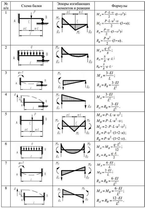 Bending Moment Diagram Equation
