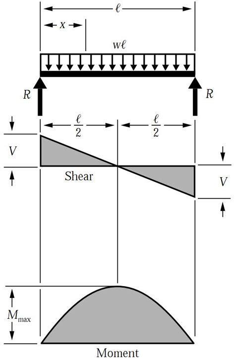 Bending moment formula for udl.  Explanation Calculation Example: A simply supp...