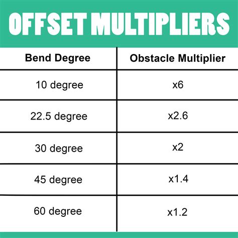 Bend Multiplier Inch of Offset<br /> 45° X 45° 1.4 3/8 = .375<br /> As an example, the offset distance of the obstacle is 6” and<br /> the distance to obstacle is 20”. The installation allows for<br /> a 45° X …. 