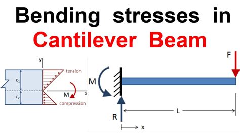 Bending stresses in Cantilever Beam Example solved - YouTube