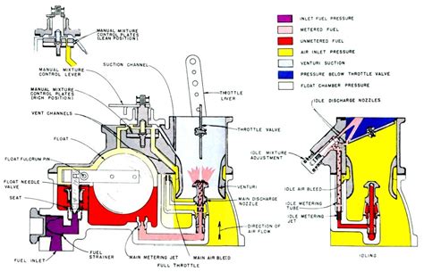 Bendix stromberg carburetor manual for aircraft carburetor. - Manuale del lutto di margaret s stroebe.
