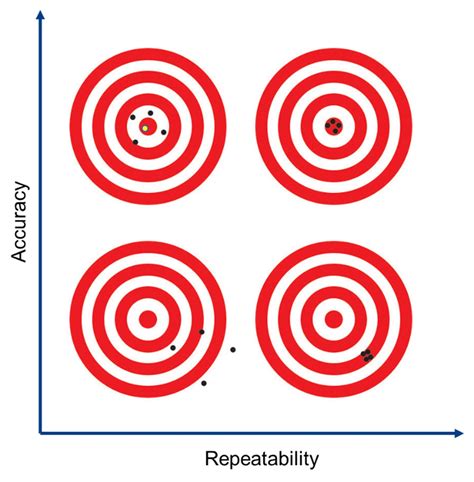 Benefit 1: Unrivaled Accuracy and Repeatability