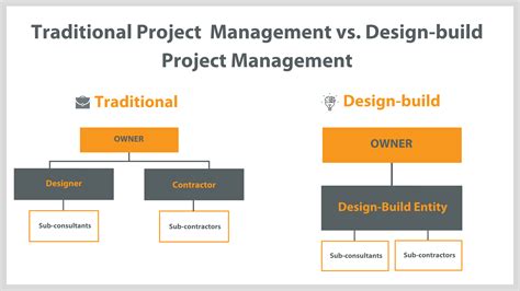 Benefits Of Design And Build Contract Design Talk