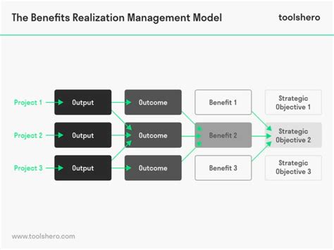 Benefits Realisation Management Strategy A Complete Guide 2020 Edition