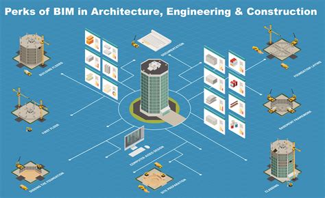 Benefits of Building Information Modeling BIM