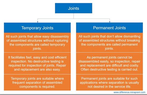 Benefits of Non-Permanent Structures